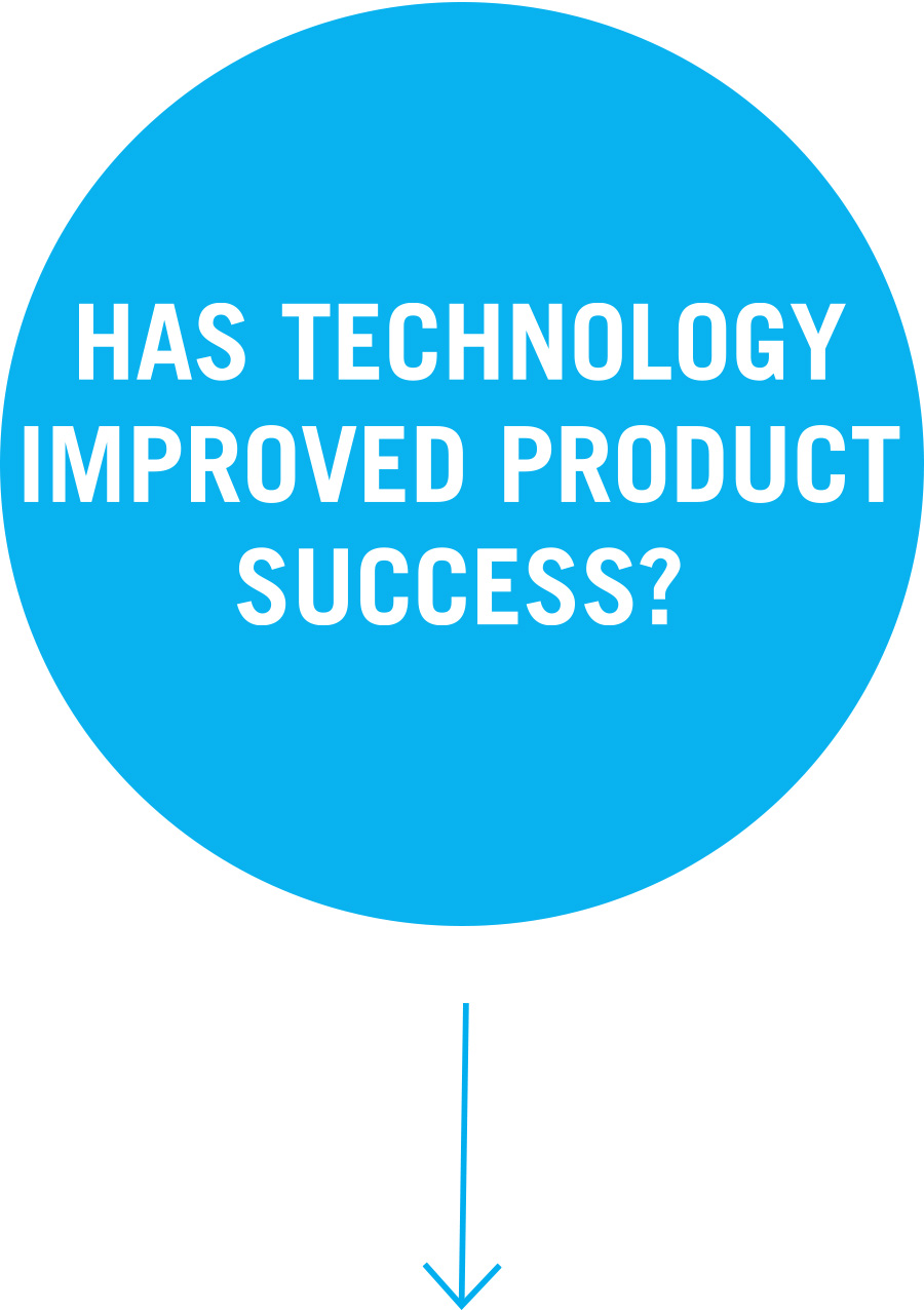 Question 1: Has technology improved product success?