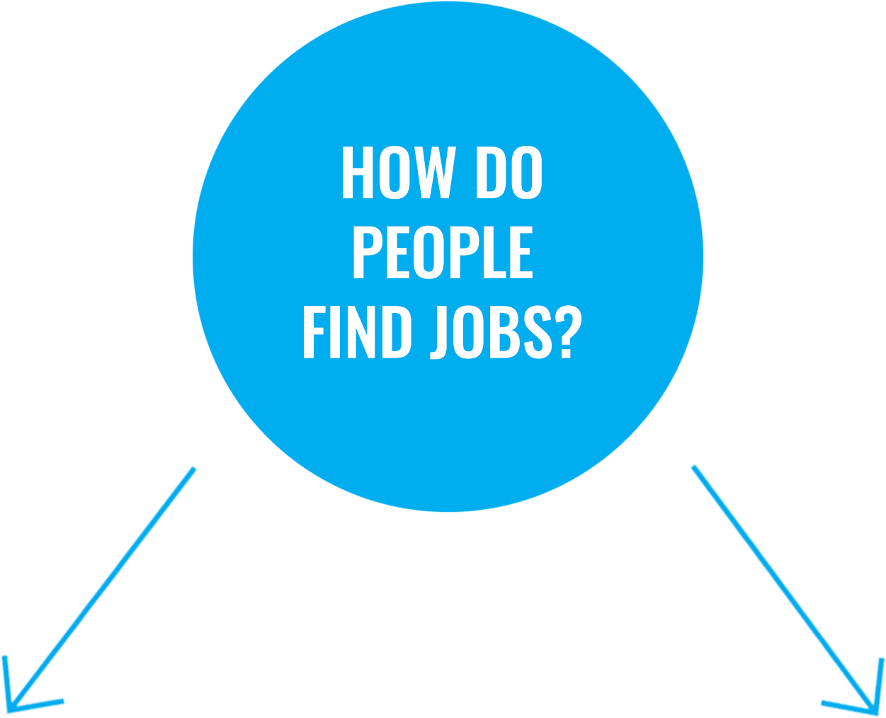 Question 1: How do people find jobs?