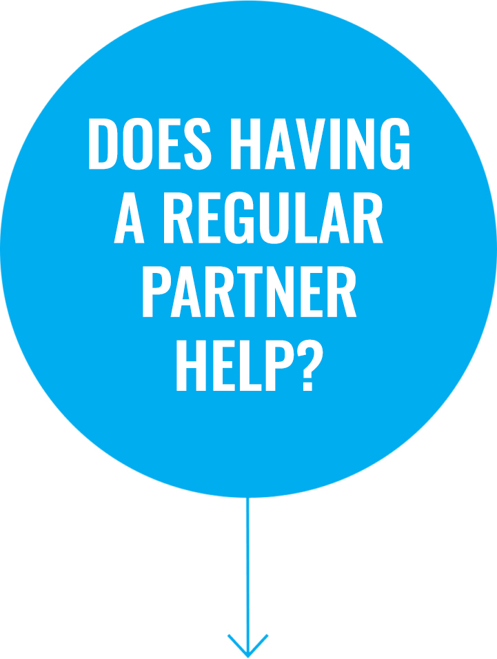 Question 4: Does having a regular partner help?