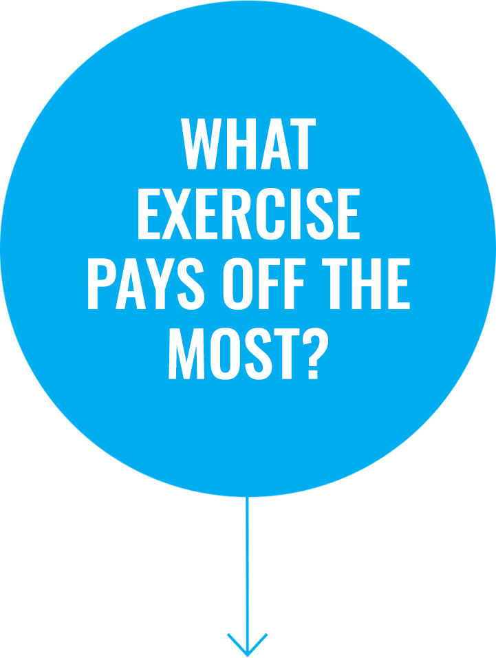 Question 1: What exercise pays off the most?
