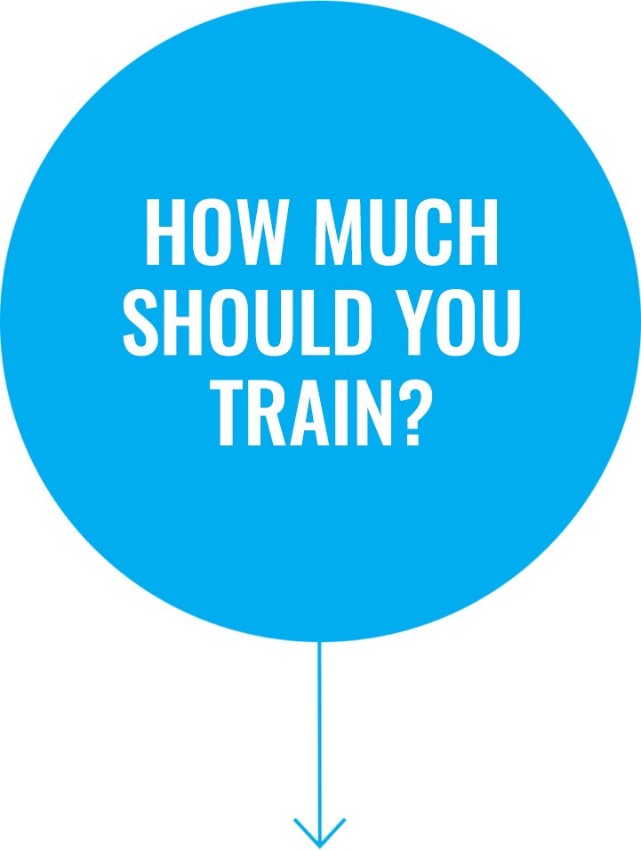 Question 3: How much should you train?