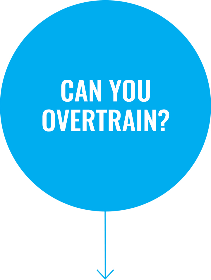 Question 4: Can you overtrain?