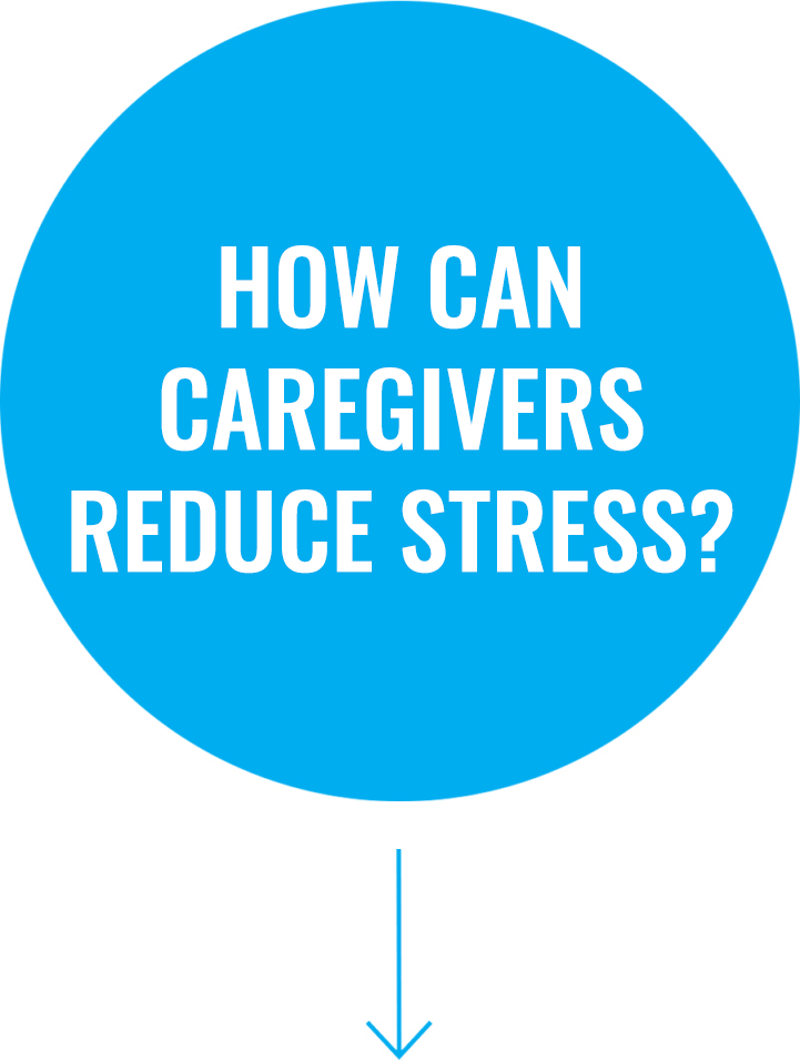 Question 5: How can caregivers reduce stress?