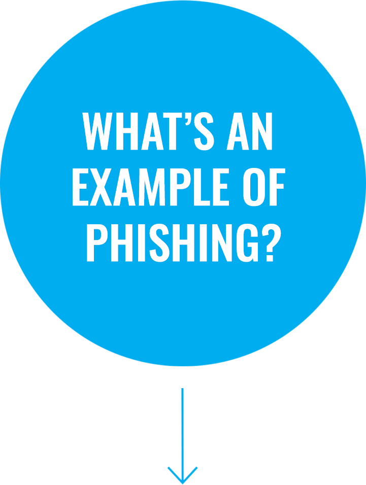 Question 1: What’s an example of phishing?