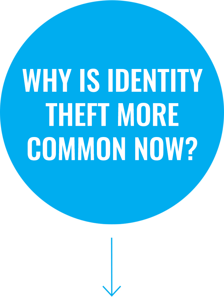 Question 4: Why is identity theft more common now?