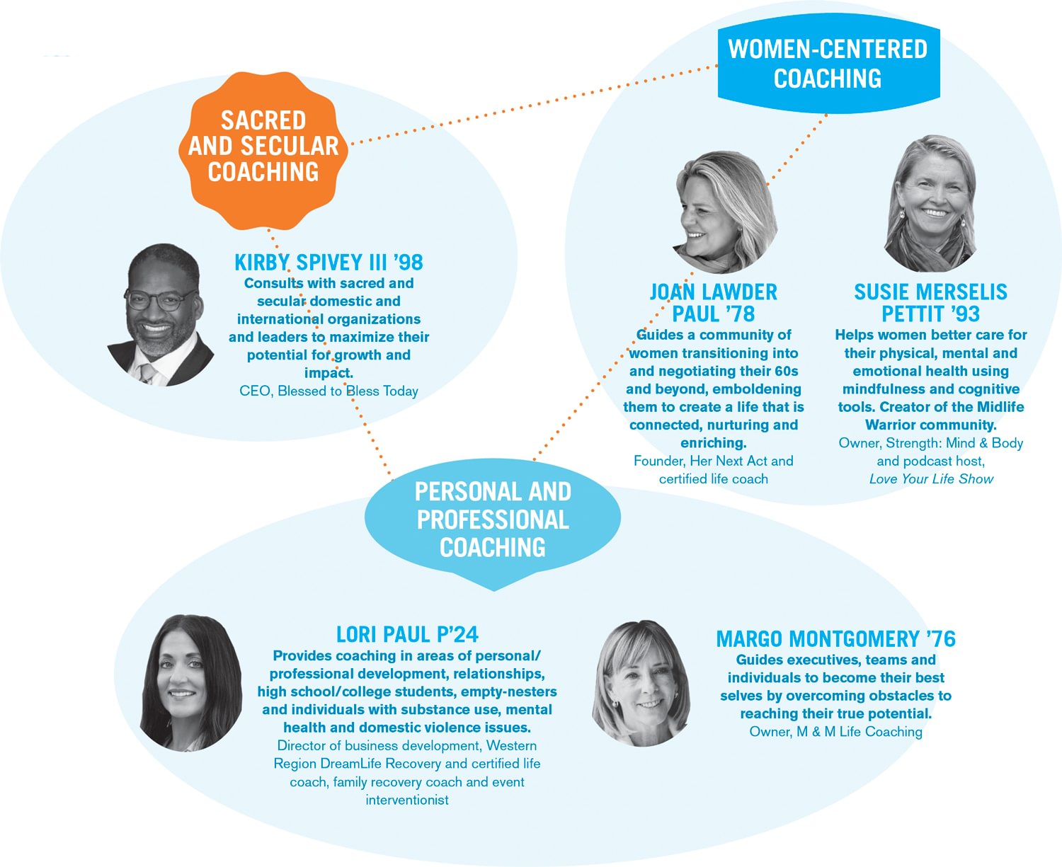 Infographic detailing sacred and secular coaching, women-centered coaching, and personal and professional coaching