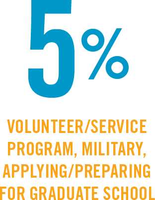 5% volunteer/service program, military, applying/preparing