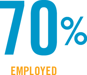 70% Employed