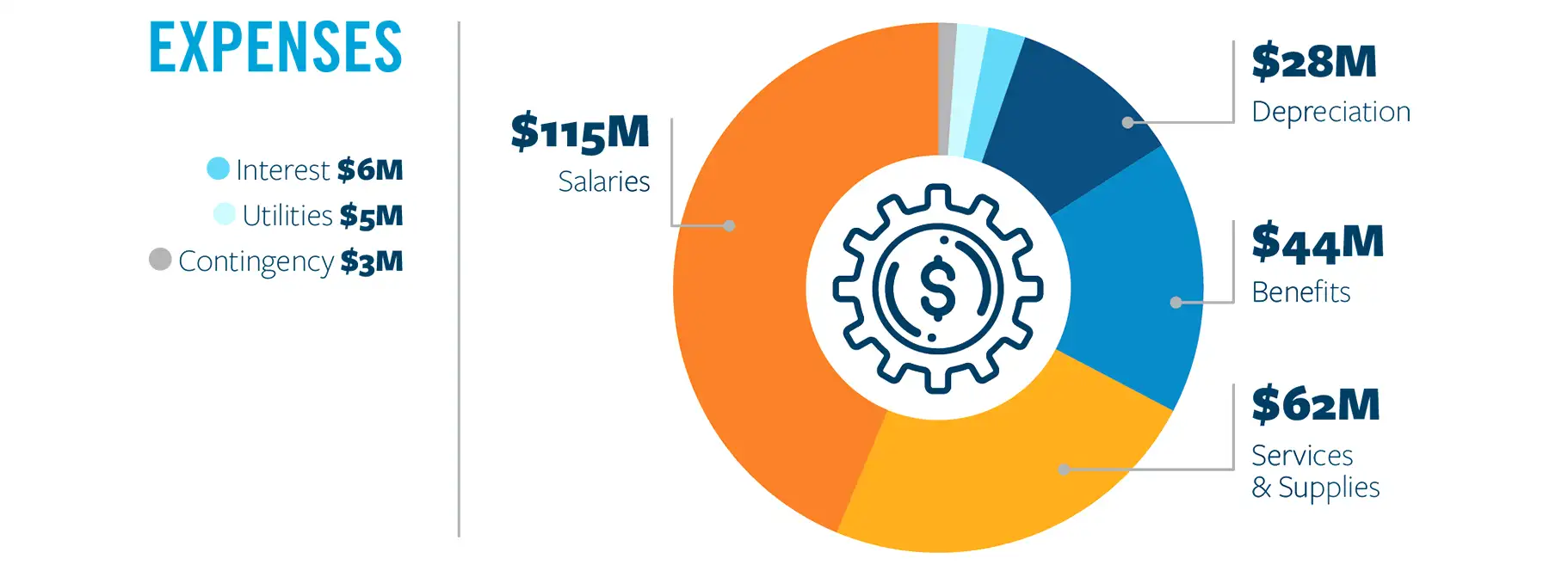 Table showing the expenses based on the budget