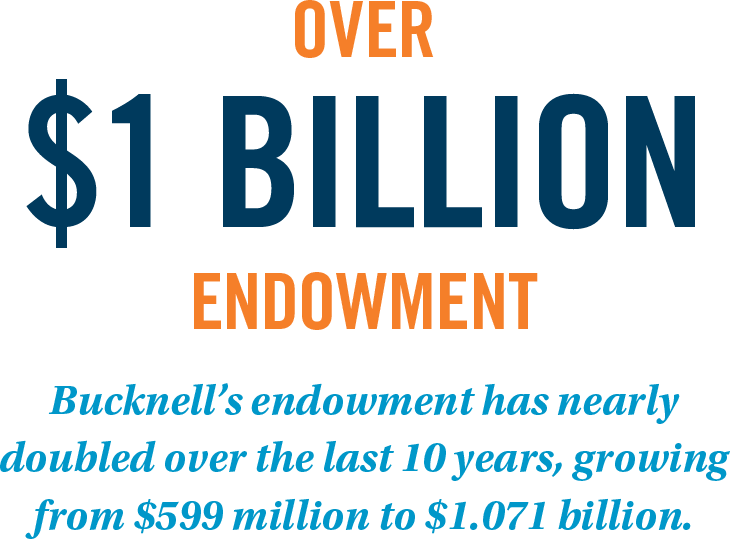 Over $1 Billion Endowment Bucknell’s endowment has nearly doubled over the last 10 years, growing from $599 million to $1.071 billion.