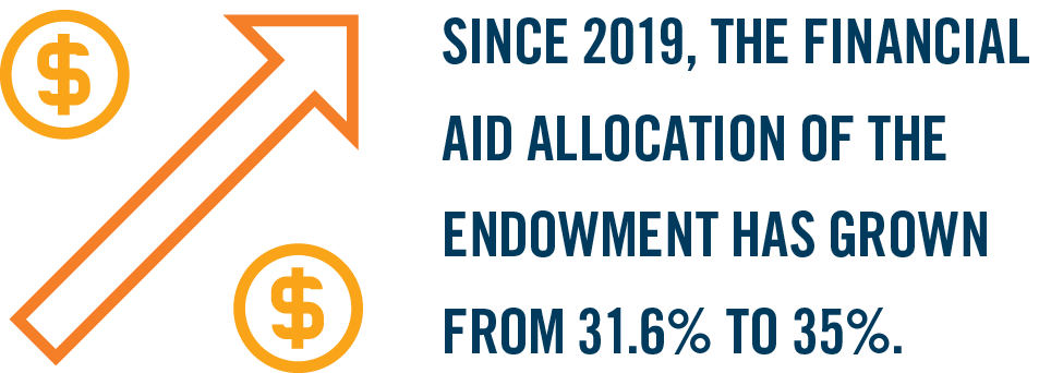 Since 2019, the financial aid allocation of the endowment has grown from 31.6% to 35%.