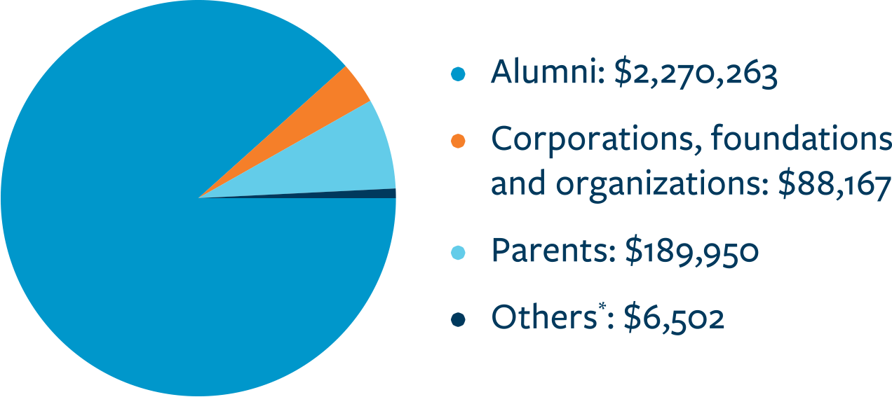 pie chart for funds raised by students, staff and other individuals